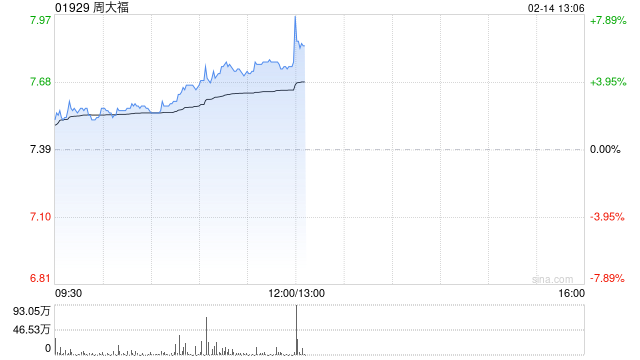 周大福早盘涨超5% 中信证券给予目标价9港元