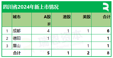 四川2024年上市盘点：A股上市5家，香港上市1家，美国上市2家