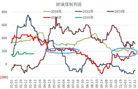 玻璃：增仓幅度放缓，短期或将企稳