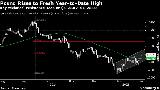 英镑攀升至2025年高点 多数市场人士认为英国不会成为美国关税目标