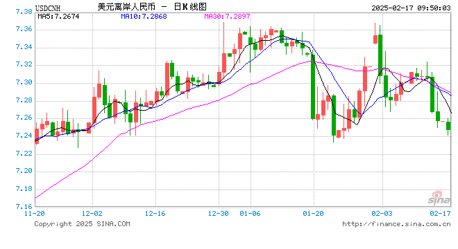 人民币兑美元中间价报7.1702，上调4点