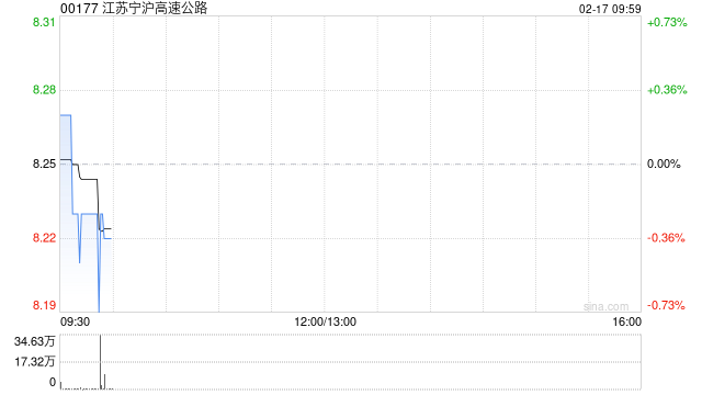 江苏宁沪高速公路完成发行11亿元中期票据