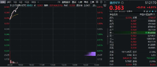 医疗，继续涨！AI医疗火力全开，医疗ETF（512170）放量续涨4%！迪安诊断冲击20CM连板，美年健康7日5板