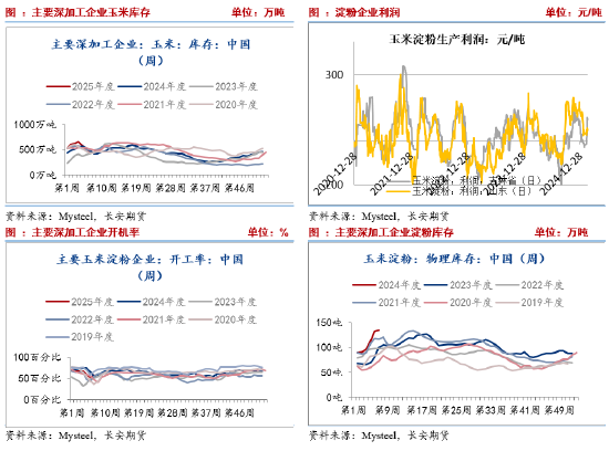 长安期货刘琳：玉米阶段性供需趋于宽松 短期不排除回调可能