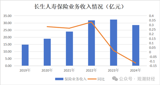 官宣！时隔10年长生人寿换将，董秘身兼多职，飞升总经理