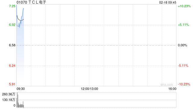 TCL电子发盈喜 预计年度经调整归母净利润同比增加62%至112%至13亿至17亿港元