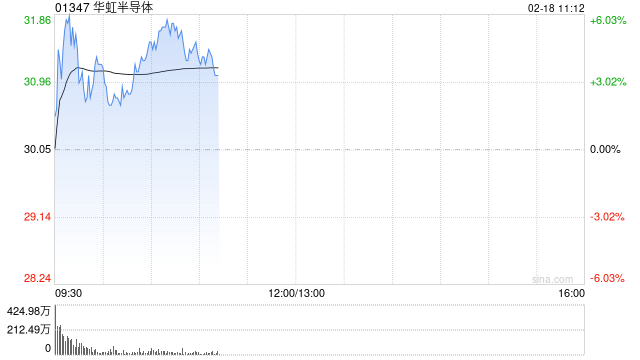 华虹半导体盘中涨逾6% 机构称华力微或注入上市公司