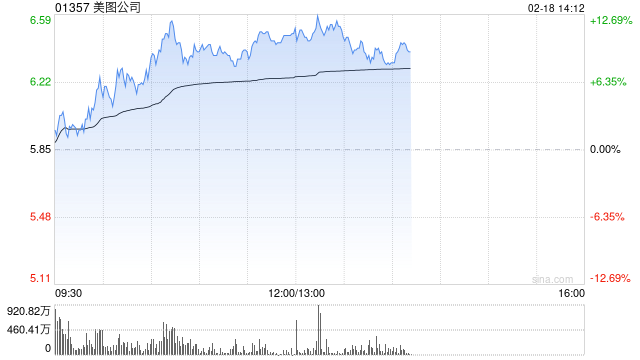 美图公司现涨逾9%年内股价累涨近1.2倍 大摩续予“增持”评级