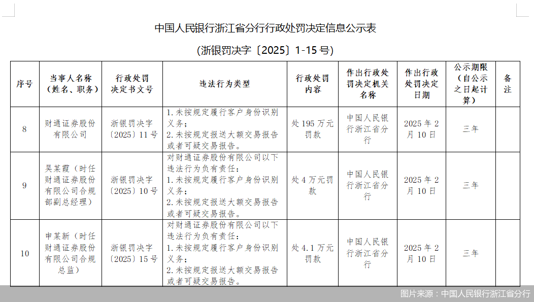 新年券商反洗钱首份罚单！财通证券及员工合计被罚超200万元