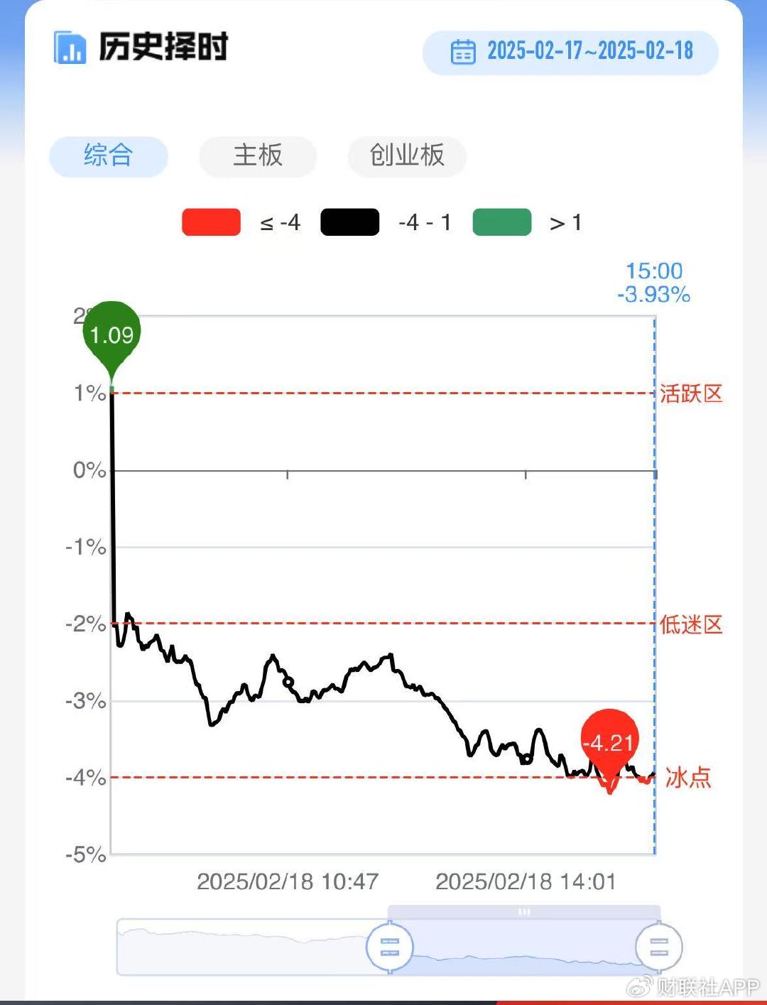 【每日收评】创业板指跌近2%，高位人气股大规模退潮