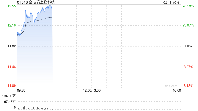 金斯瑞生物科技早盘涨超4% 交银国际维持“买入”评级