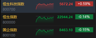 收评：港股恒指跌0.14% 科指涨0.59%华虹半导体大涨近23%