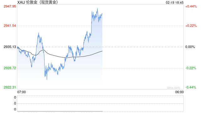 现货黄金价格再创历史新高 最高报2943.76美元/盎司