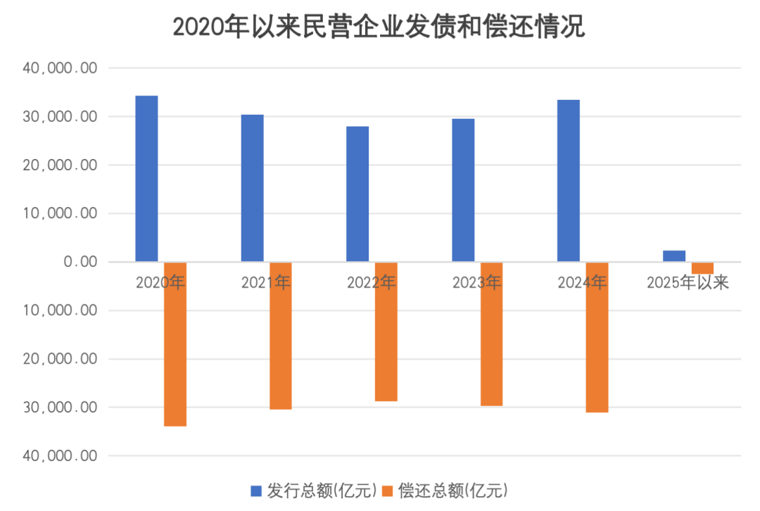 净融资转正！民企发债融资回暖