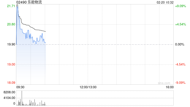 乐舱物流现涨逾3% 预计去年溢利同比大增199%至249%