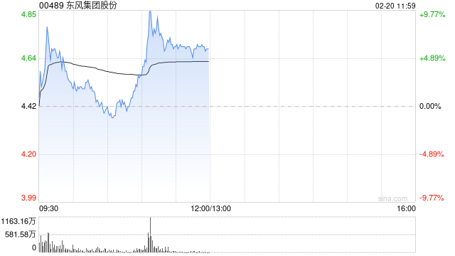 东风集团股份盘中涨超10% 机构称PB估值看公司值得关注