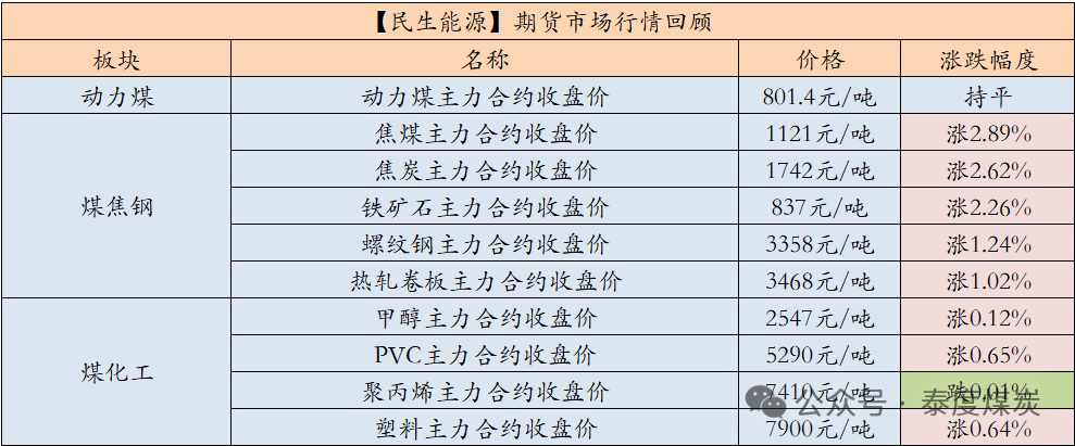 【民生能源 周泰团队】煤炭日报：韩国煤炭进口量同环比均出现下降，其中同比降幅超15%，创历史同期第二低位