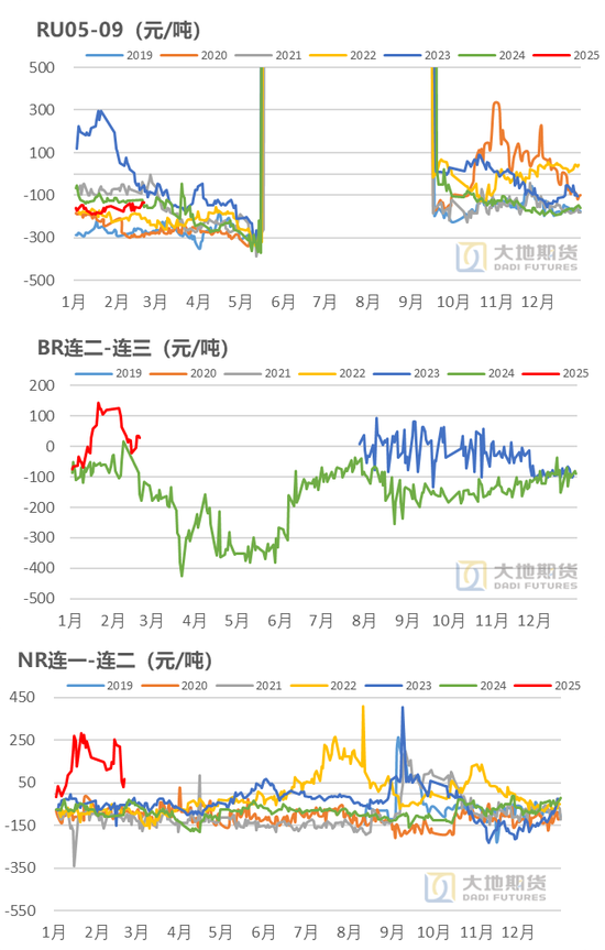 橡胶：近月虚实比较高