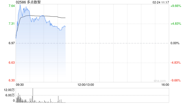 多点数智早盘涨近7% 获纳入恒生综合指数成份股