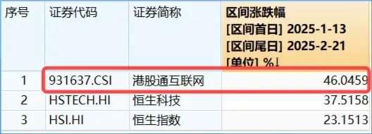 中国互联网巨头的估值正从价值迈向成长——港股互联网ETF基金经理最新点评，标的连涨6周，涨幅超46%！