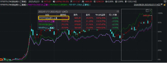 AI再迎重磅催化！阿里拟三年投入超3800亿！创AI震荡分化，创业板人工智能ETF华宝（159363）买盘活跃