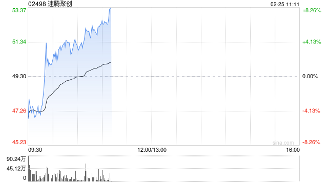 速腾聚创股价现涨逾4% 全年收入增超五成且亏损大幅减少