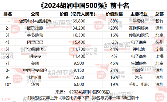 2024胡润中国500强：泡泡玛特价值增长超过两倍