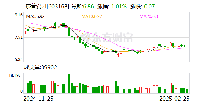 莎普爱思：获得盐酸奥洛他定滴眼液《药品注册证书》