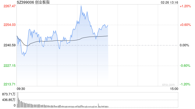 午评：指数早盘震荡反弹 人形机器人板块领涨两市