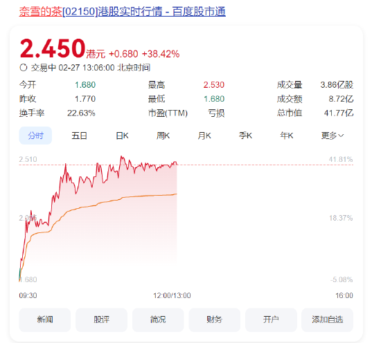 奈雪的茶股价大涨40%，健康战略获市场长期看好