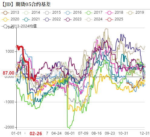 鸡蛋：如何看待3月行情