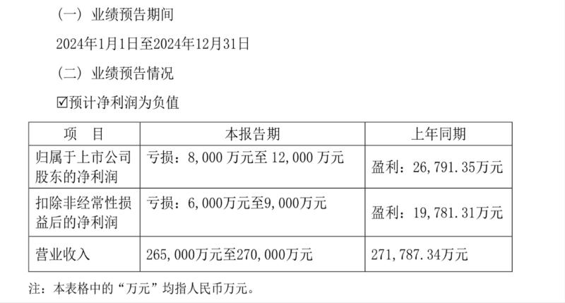 从净赚2.68亿元到预亏1.2亿元！普瑞眼科首现亏损背后：民营眼科医疗机构持续盈利模式遇考