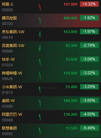 港股三大指数开盘大幅下跌，科网股普遍下挫，联想集团跌超6%