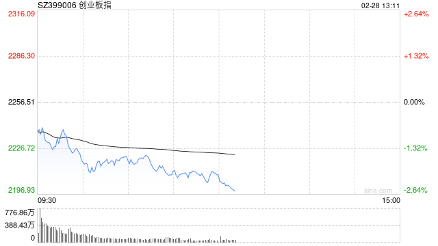 午评：创指半日跌超2% 科技股集体大跌