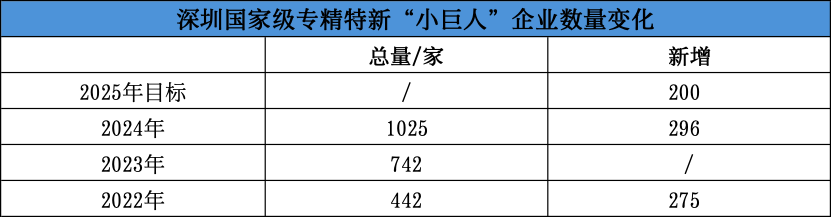 深圳“含新量”还在提升 今年战新产业目标两位数增长