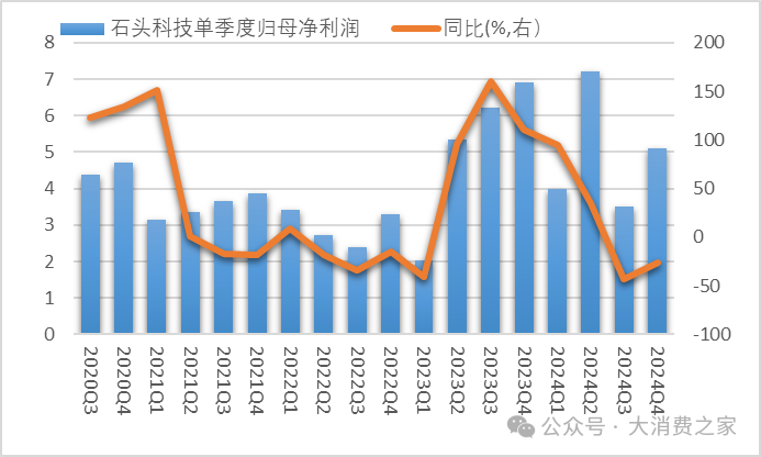 石头科技2024财报：四季度营收破纪录、投入加大或致利润未同步增长