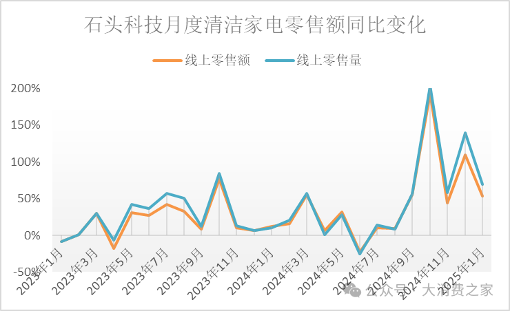 石头科技2024财报：四季度营收破纪录、投入加大或致利润未同步增长