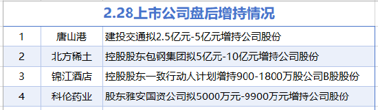 2月28日增减持汇总：北方稀土等4家公司增持，远东传动等6股减持(表)