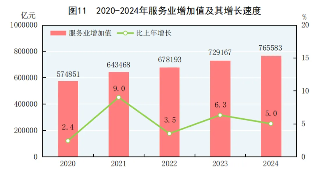 2024年中国人口减少139万，城镇常住人口94350万，人均可支配收入中位数49302元