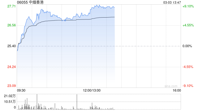 中烟香港现涨近7% 本周将公布全年业绩公司预计年度纯利同比增超30%