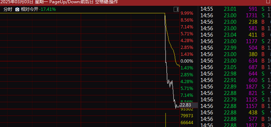 A股，尾盘突变！6连板牛股，差点“天地板”！多只大牛股重挫！