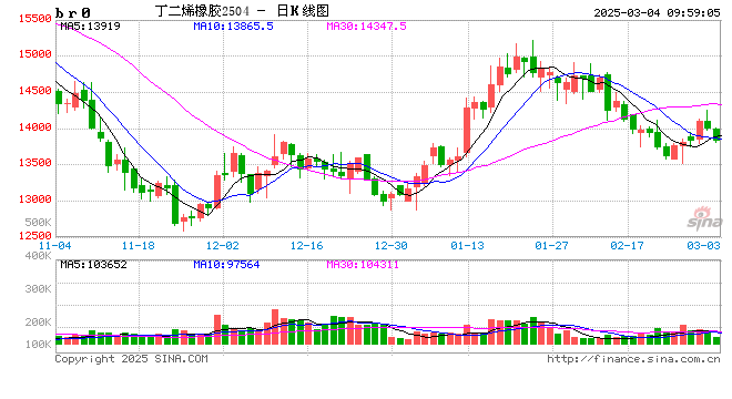 合成橡胶3月月报：不确定性大，关注去库情况