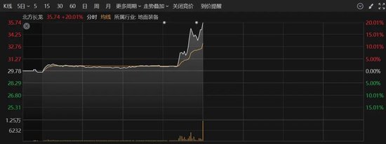 直线拉升20%涨停！A股这一板块，突然全线爆发