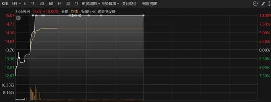 直线拉升20%涨停！A股这一板块，突然全线爆发