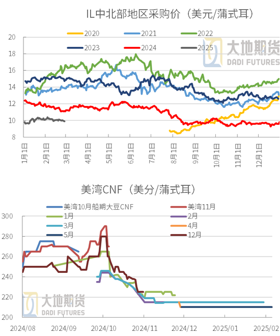 豆粕：中美贸易再起纷争