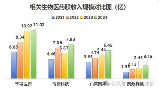 稀缺科创生物医药新股！全球竞争优势明显，利润3年翻了近四倍