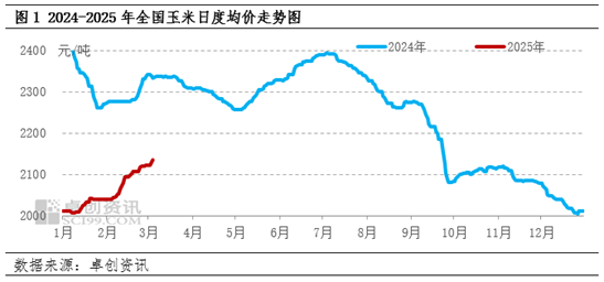 卓创资讯：余粮同比偏少支撑市场挺价心态 玉米价格或仍上涨