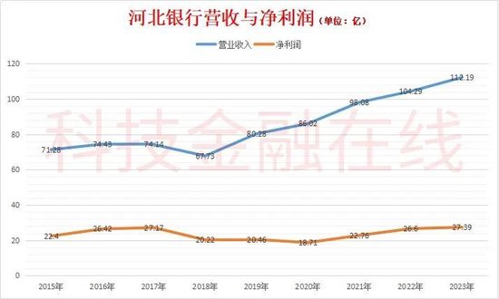 “一哥”地位不保 又被商票骗了百亿 河北银行惨了