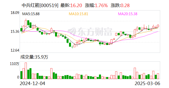 中兵红箭：公司没有相关产品直接应用于机器人产业链