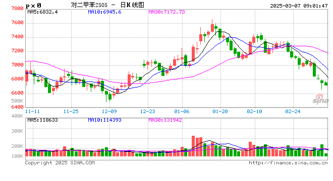 成本塌陷 对二甲苯持续走低的原因是？